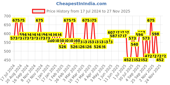 tatacliq.com L.A. Girl Lumilicious Luminous Lip Gloss Pillow-Talk - 3 ml l.a. girl Price History Graph from 17 Jul 2024 to 26 Nov 2025