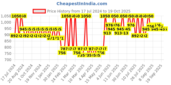 tatacliq.com L.A. Girl Matte Bronzer Lost In Paradise - 15 gm l.a. girl Price History Graph from 17 Jul 2024 to 17 Oct 2025
