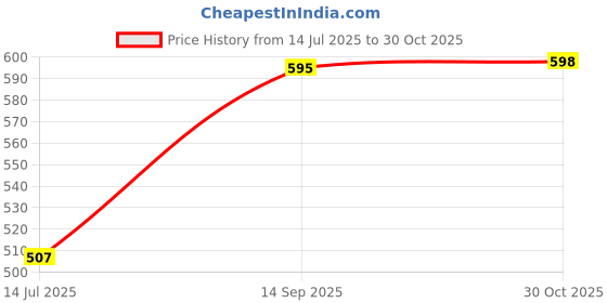 tatacliq.com L.A. Girl Oh... So Shiny Artificial Nails Gel Shine Nail Tips Modern French Kit - 25 Pieces l.a. girl Price History Graph from 14 Jul 2025 to 30 Oct 2025