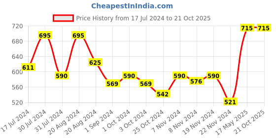 tatacliq.com L.A. Girl Pro Conceal Iridescent - 8 gm l.a. girl Price History Graph from 17 Jul 2024 to 20 Oct 2025