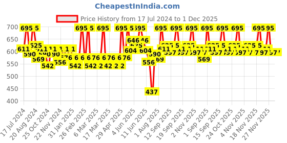 tatacliq.com L.A. Girl Pro Conceal Mint Corrector - 8 gm l.a. girl Price History Graph from 17 Jul 2024 to 1 Dec 2025