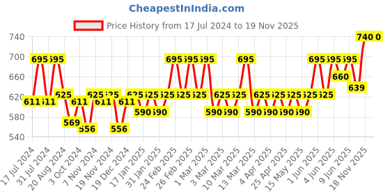tatacliq.com L.A. Girl Pro Conceal Reddish Corrector - 8 gm l.a. girl Price History Graph from 17 Jul 2024 to 18 Nov 2025