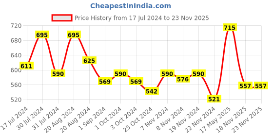 tatacliq.com L.A. Girl Pro Conceal Truffle - 8 gm l.a. girl Price History Graph from 17 Jul 2024 to 22 Nov 2025