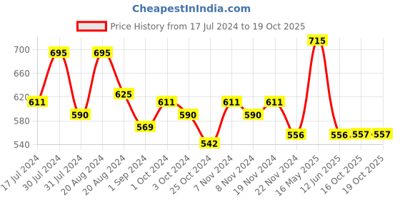 tatacliq.com L.A. Girl Pro Conceal Vanilla - 8 gm l.a. girl Price History Graph from 17 Jul 2024 to 19 Oct 2025