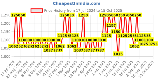 tatacliq.com L.A. Girl PRO Coverage HD Foundation Soft Honey - 28 ml l.a. girl Price History Graph from 17 Jul 2024 to 15 Oct 2025