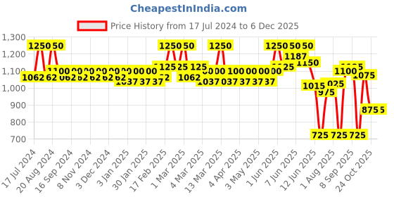 tatacliq.com L.A. Girl PRO Coverage HD Foundation Tan - 28 ml l.a. girl Price History Graph from 17 Jul 2024 to 3 Dec 2025