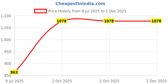 tatacliq.com L.A. Girl Pro Perfect Setting Spray Blurring Matte - 105 ml l.a. girl Price History Graph from 8 Jul 2025 to 30 Nov 2025