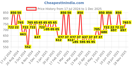 tatacliq.com L.A. Girl Pro Prep Color Correcting Primer - Green - 30 ml l.a. girl Price History Graph from 17 Jul 2024 to 30 Nov 2025