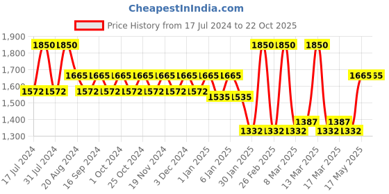 tatacliq.com L.A. Girl Pro Sculpt Concealer Palette Medium - 12 gm l.a. girl Price History Graph from 17 Jul 2024 to 21 Oct 2025