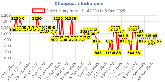 tatacliq.com L.A. Girl PRO.Matte Foundation Caramel - 30 ml l.a. girl Price History Graph from 17 Jul 2024 to 5 Dec 2025