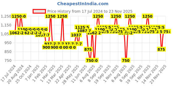 tatacliq.com L.A. Girl PRO.Matte Foundation Soft Honey - 30 ml l.a. girl Price History Graph from 17 Jul 2024 to 22 Nov 2025