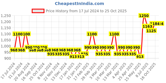 tatacliq.com L.A. Girl Shimmer Spray Gold - 80 ml l.a. girl Price History Graph from 17 Jul 2024 to 25 Oct 2025