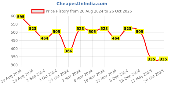tatacliq.com L.A. Girl Shockwave Metallic Eye Liner - Ocean - 1.2 gm l.a. girl Price History Graph from 20 Aug 2024 to 25 Oct 2025