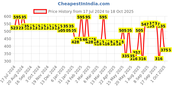 tatacliq.com L.A. Girl Shockwave Neon Lipliner Blaze Fuchsia - 1.2 gm l.a. girl Price History Graph from 17 Jul 2024 to 17 Oct 2025