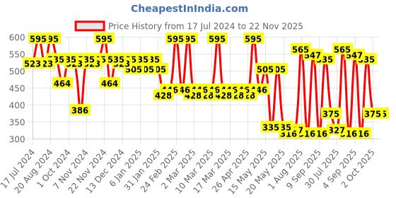 tatacliq.com L.A. Girl Shockwave Neon Lipliner Fiery Red - 1.2 gm l.a. girl Price History Graph from 17 Jul 2024 to 22 Nov 2025