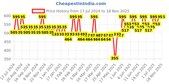 tatacliq.com L.A. Girl Shockwave Nude Lip Liner Gingerbread - 1.2 gm l.a. girl Price History Graph from 17 Jul 2024 to 18 Nov 2025