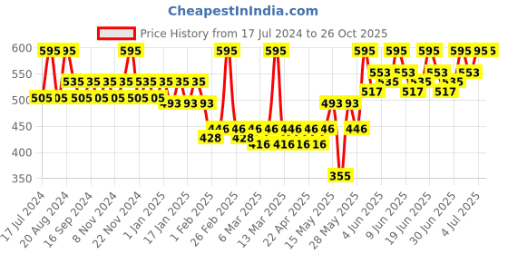 tatacliq.com L.A. Girl Shockwave Nude Lip Liner Maple Glaze - 1.2 gm l.a. girl Price History Graph from 17 Jul 2024 to 25 Oct 2025