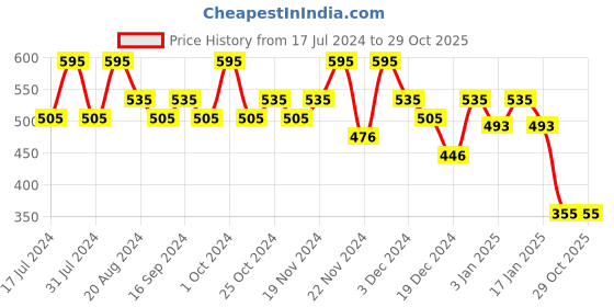 tatacliq.com L.A. Girl Shockwave Nude Lip Liner Mauve - 1.2 gm l.a. girl Price History Graph from 17 Jul 2024 to 29 Oct 2025