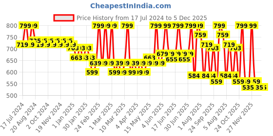 tatacliq.com L.A. Girl Stay & Play Long Wear Matte Lip Crayon All The Feelz - 1.4 gm l.a. girl Price History Graph from 17 Jul 2024 to 5 Dec 2025