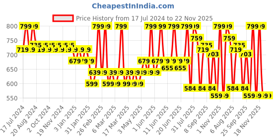tatacliq.com L.A. Girl Stay & Play Long Wear Matte Lip Crayon For Keeps - 1.4 gm l.a. girl Price History Graph from 17 Jul 2024 to 22 Nov 2025
