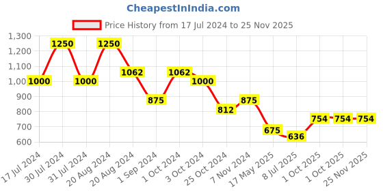 tatacliq.com L.A. Girl Tinted Foundation Caramel - 30 ml l.a. girl Price History Graph from 17 Jul 2024 to 25 Nov 2025