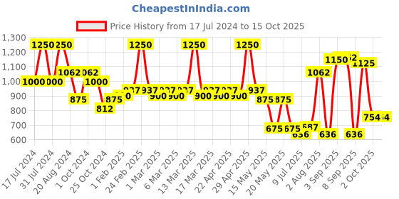 tatacliq.com L.A. Girl Tinted Foundation Tan - 30 ml l.a. girl Price History Graph from 17 Jul 2024 to 14 Oct 2025