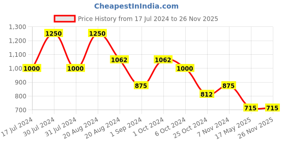 tatacliq.com L.A. Girl Tinted Foundation Tawny - 30 ml l.a. girl Price History Graph from 17 Jul 2024 to 25 Nov 2025