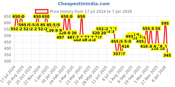 tatacliq.com L.A. Girl Ultimate Intense Stay Auto Lipliner Forever Bare - 0.35 gm l.a. girl Price History Graph from 17 Jul 2024 to 6 Jan 2026