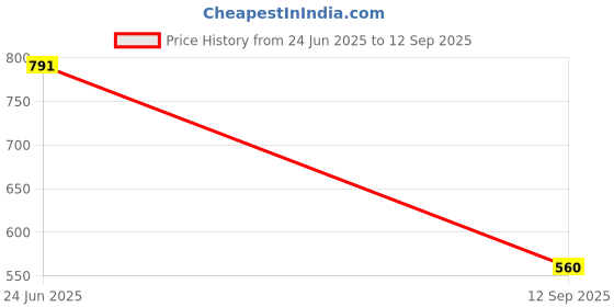 tatacliq.com La Intimo Black & Lilac Playful Dreamer Camisole (Pack of 2) la intimo Price History Graph from 24 Jun 2025 to 12 Sep 2025