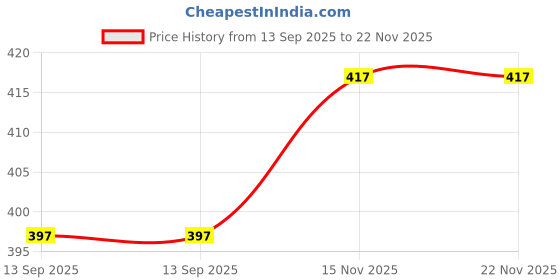 tatacliq.com La Intimo Black & White Comfort Fit Briefs - Pack Of 2 la intimo Price History Graph from 13 Sep 2025 to 22 Nov 2025