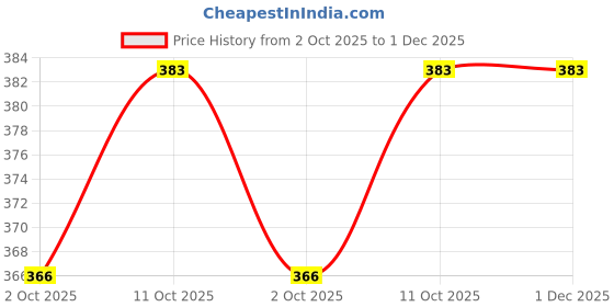 tatacliq.com La Intimo Black & Yellow Comfort Fit Briefs - Pack Of 2 la intimo Price History Graph from 2 Oct 2025 to 30 Nov 2025