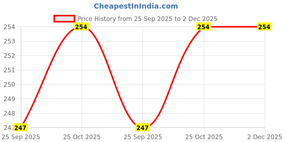 tatacliq.com La Intimo Black Comfort Fit Panties la intimo Price History Graph from 25 Sep 2025 to 2 Dec 2025