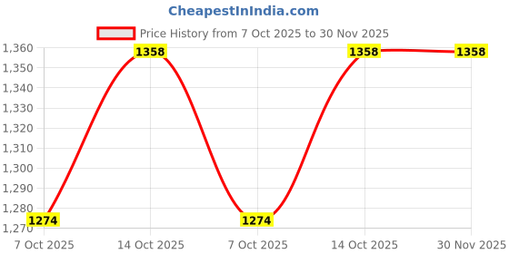 tatacliq.com La Intimo Black SeaOath Minimizer Bra la intimo Price History Graph from 7 Oct 2025 to 30 Nov 2025