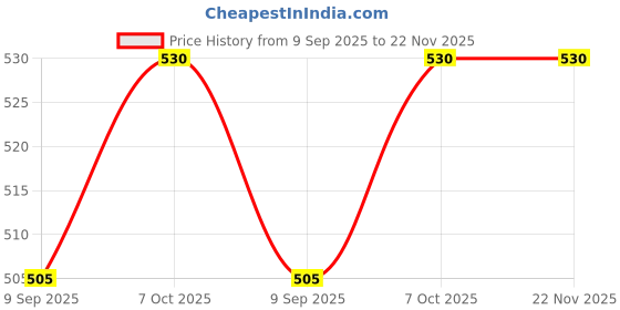 tatacliq.com La Intimo Blue & Red Comfort Fit Striped Trunks - Pack Of 2 la intimo Price History Graph from 9 Sep 2025 to 22 Nov 2025