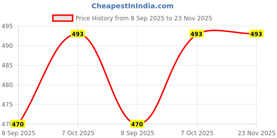 tatacliq.com La Intimo Cream & Black Forever Beauty Camisole (Pack of 2) la intimo Price History Graph from 8 Sep 2025 to 23 Nov 2025