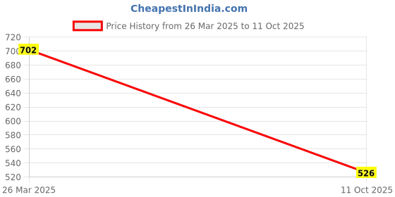 tatacliq.com La Intimo Cream & Black Timeless Style Camisole (Pack of 2) la intimo Price History Graph from 26 Mar 2025 to 11 Oct 2025