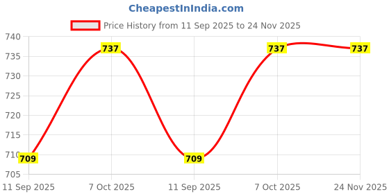 tatacliq.com La Intimo Cream, Cream, Black Bold Babe Camisole (Pack of 3) la intimo Price History Graph from 11 Sep 2025 to 24 Nov 2025
