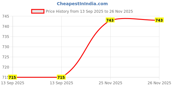 tatacliq.com La Intimo Cream, Cream, Black Timeless Style Camisole (Pack of 3) la intimo Price History Graph from 13 Sep 2025 to 26 Nov 2025