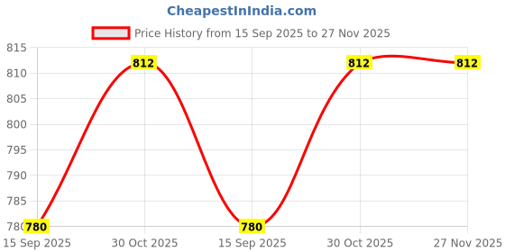 tatacliq.com La Intimo Cream, Cream, Green Inner Prankster Camisole (Pack of 3) la intimo Price History Graph from 15 Sep 2025 to 27 Nov 2025