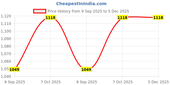 tatacliq.com La Intimo Feather Grey Comfort Fit Panties la intimo Price History Graph from 9 Sep 2025 to 5 Dec 2025
