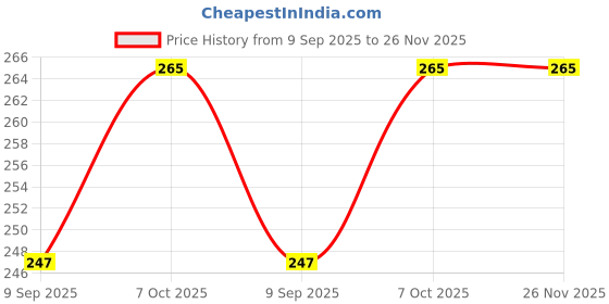 tatacliq.com La Intimo Grey & Black AquaChick Bikini Panty la intimo Price History Graph from 9 Sep 2025 to 26 Nov 2025