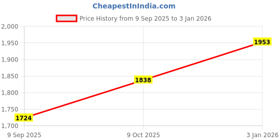 tatacliq.com La Intimo Grey Comfort Fit Bra la intimo Price History Graph from 9 Sep 2025 to 3 Jan 2026