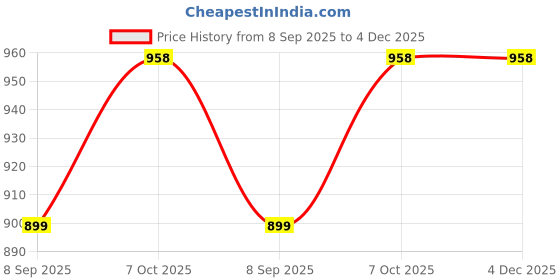 tatacliq.com La Intimo Grey Comfort Fit Briefs la intimo Price History Graph from 8 Sep 2025 to 4 Dec 2025