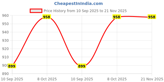 tatacliq.com La Intimo Grey Comfort Fit Briefs la intimo Price History Graph from 10 Sep 2025 to 20 Nov 2025