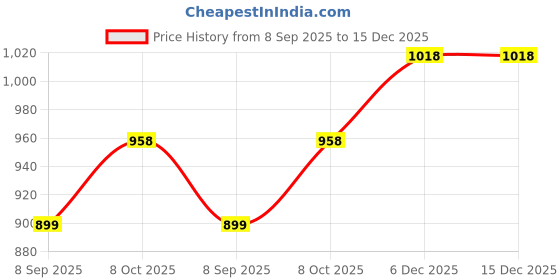tatacliq.com La Intimo Grey Comfort Fit Panties la intimo Price History Graph from 8 Sep 2025 to 14 Dec 2025