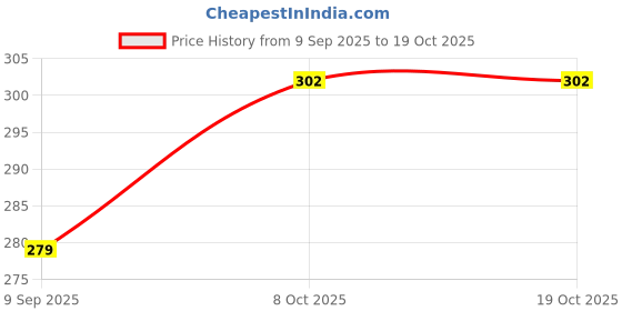tatacliq.com La Intimo Grey Hipster Panty la intimo Price History Graph from 9 Sep 2025 to 17 Oct 2025