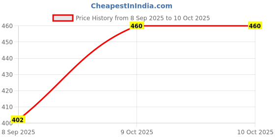tatacliq.com La Intimo Grey Non Wired Non Padded Bralette la intimo Price History Graph from 8 Sep 2025 to 9 Oct 2025
