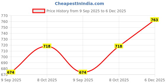 tatacliq.com La Intimo Lime Green Comfort Fit Briefs la intimo Price History Graph from 9 Sep 2025 to 5 Dec 2025