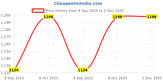 tatacliq.com La Intimo Lime Green Comfort Fit Trunks la intimo Price History Graph from 9 Sep 2025 to 5 Dec 2025