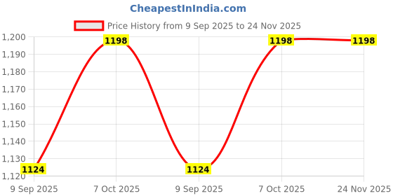 tatacliq.com La Intimo Lime Green Comfort Fit Trunks la intimo Price History Graph from 9 Sep 2025 to 23 Nov 2025